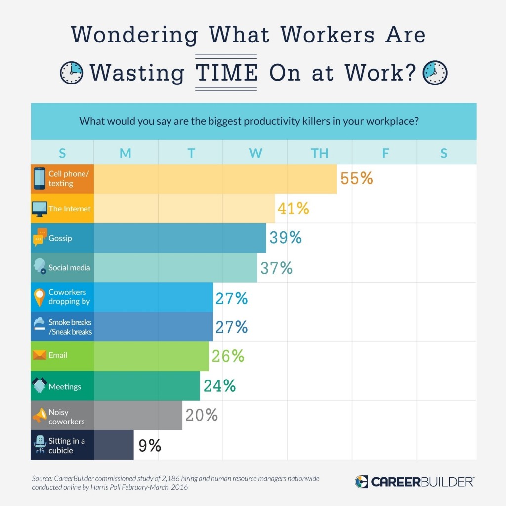 waste-workplace-productivity